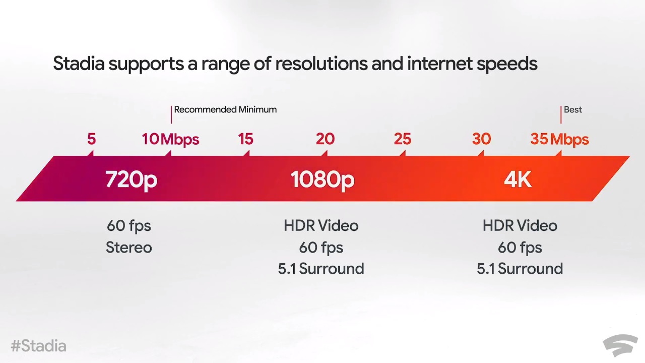 Google Stadia fiyatı ve ilk oyunlar açıklandı ShiftDelete Net