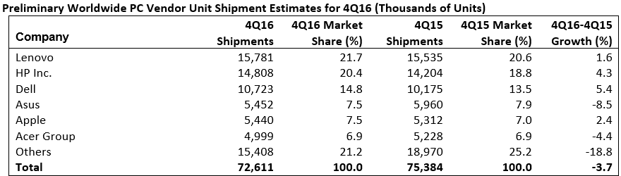 17-01/12/gartner_pc_shipments_q4_2016.png