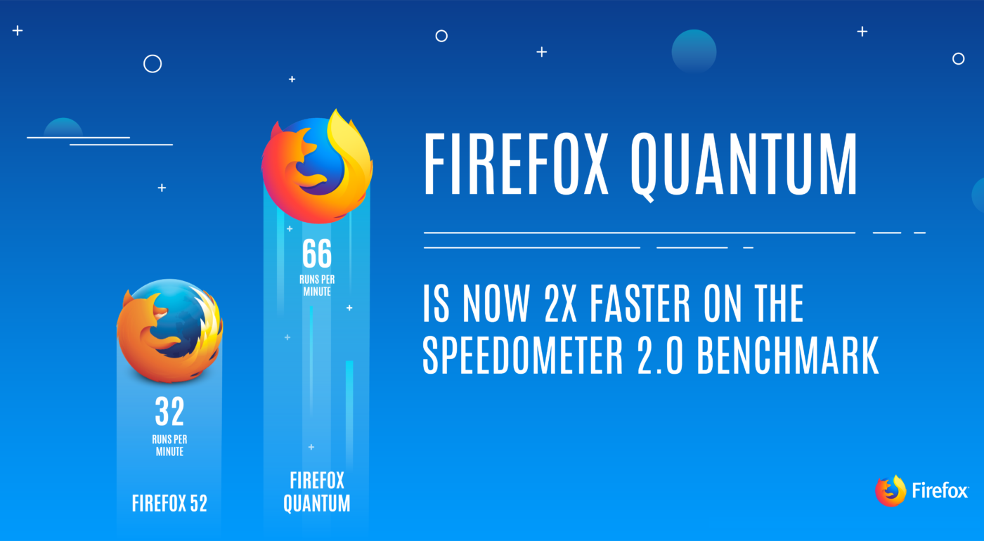 Firefox Quantum, Chrome’u ezdi!