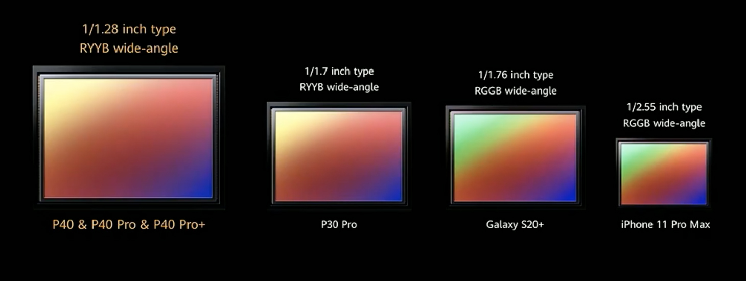 P60 pro размеры. Iphone 12 sensor Size. Камера Huawei p50 Pro матрицы размер. Матрица p40 Pro. Iphone 13 размер матрицы камеры.