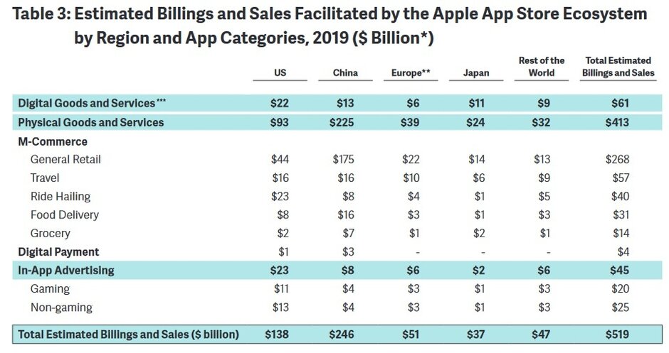 App Store Apple'a 2019 yılında ne kadar kazandırdı? - ShiftDelete.Net