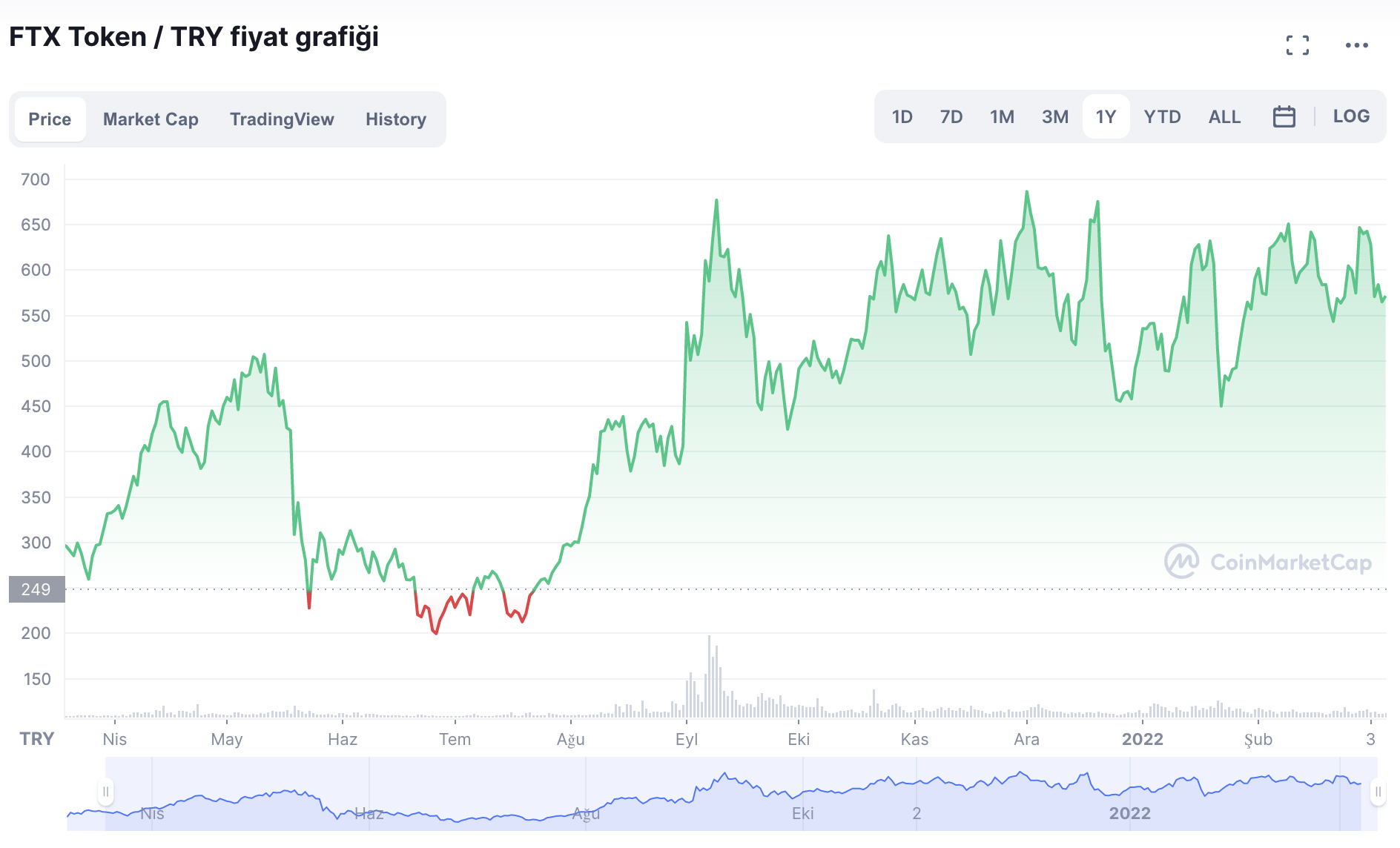 FTX Token nedir? FTT gelecek vaat ediyor mu? - ShiftDelete.Net
