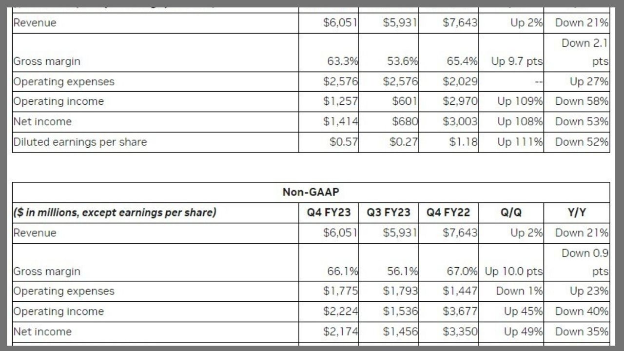 Nvidia 2023 mali raporunu açıkladı Satışlar nasıl etkilendi
