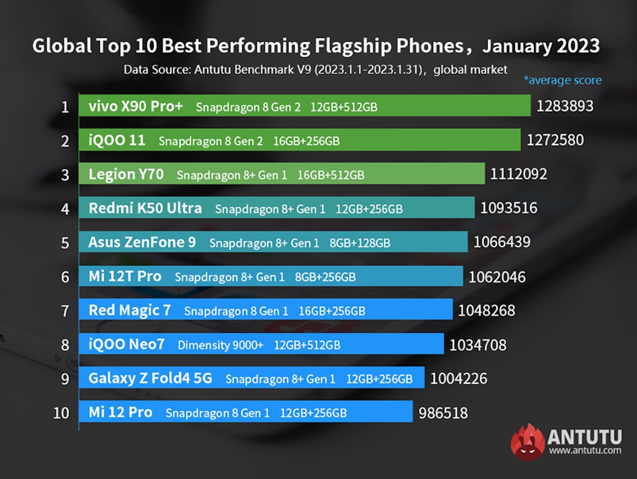 Globaldeki en hızlı Android telefonlar ortaya çıktı!