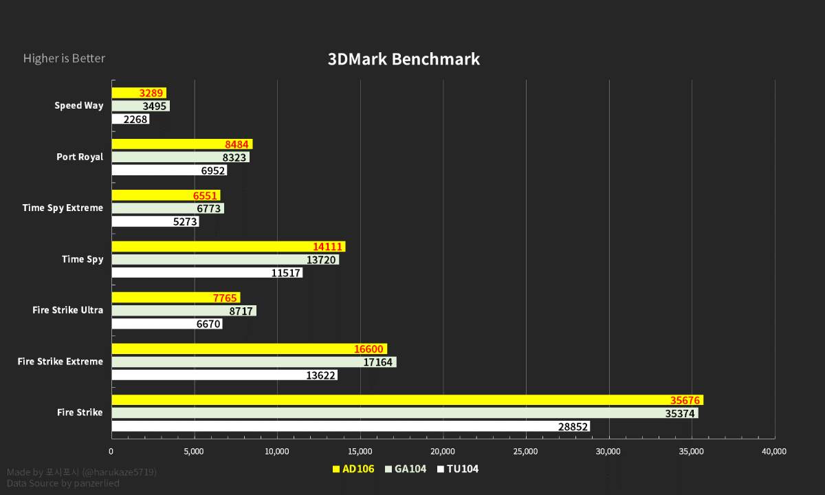 Nvidia RTX 4060 3DMark skoru sızdırıldı