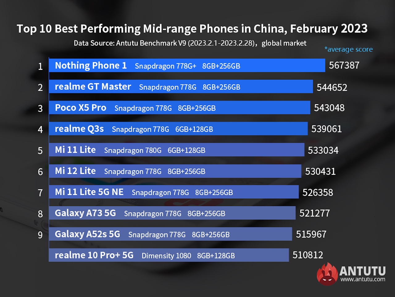 Orta segmentin şampiyonu belli oldu: En hızlı Android telefonlar!