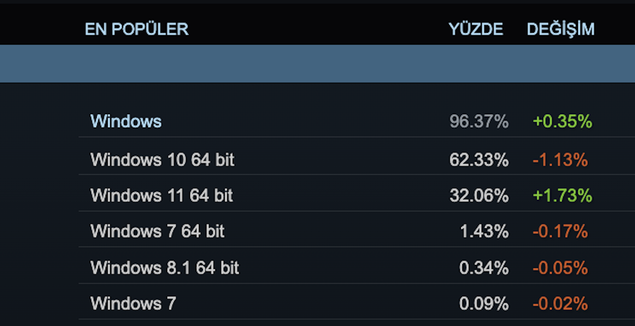 Steam, en çok kullanılan işletim sistemlerinin listesini paylaştı