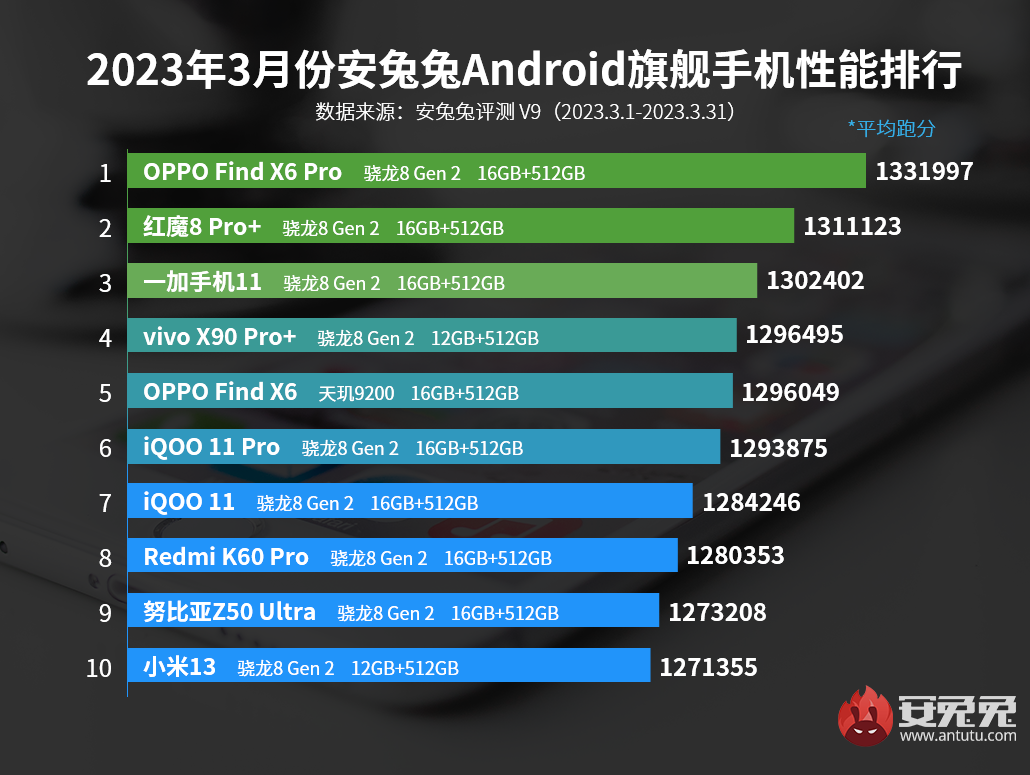 fastest android phones list according to the antutu