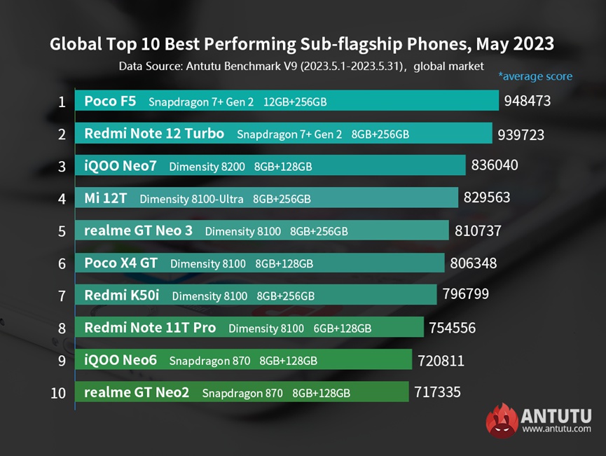 Mayıs ayının en hızlı orta segment Android telefonlar listesi – Global