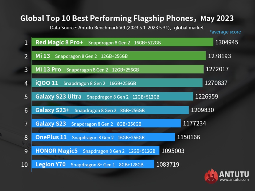AnTuTu en hızlı Android telefonlar listesini paylaştı