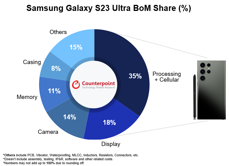 Galaxy S23 Ultra'nın maliyeti
