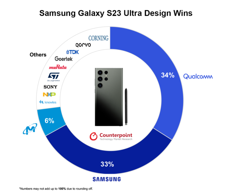Galaxy S23 Ultra'nın maliyeti