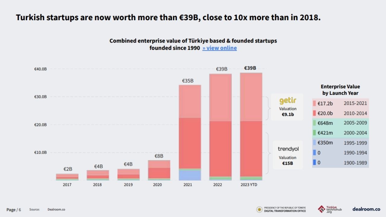 Turkish startups have been valued 10 times in five years!