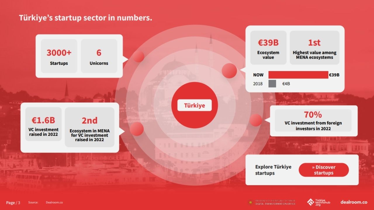 Türk girişimler, beş yılda 10 kat değerlendi!
