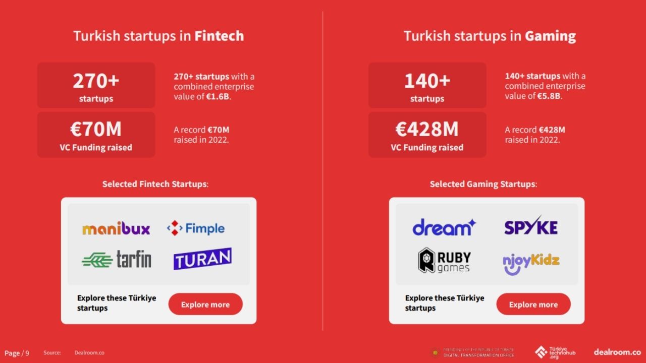Turkish startups have been valued 10 times in five years!