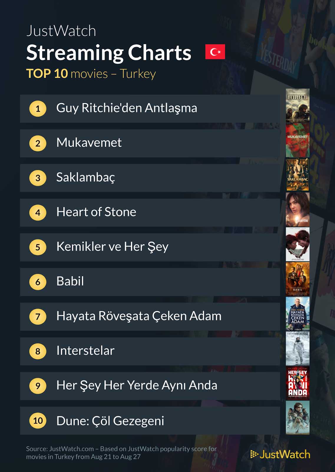 Türkiye'de en çok izlenen dizi ve filmler belli oldu!