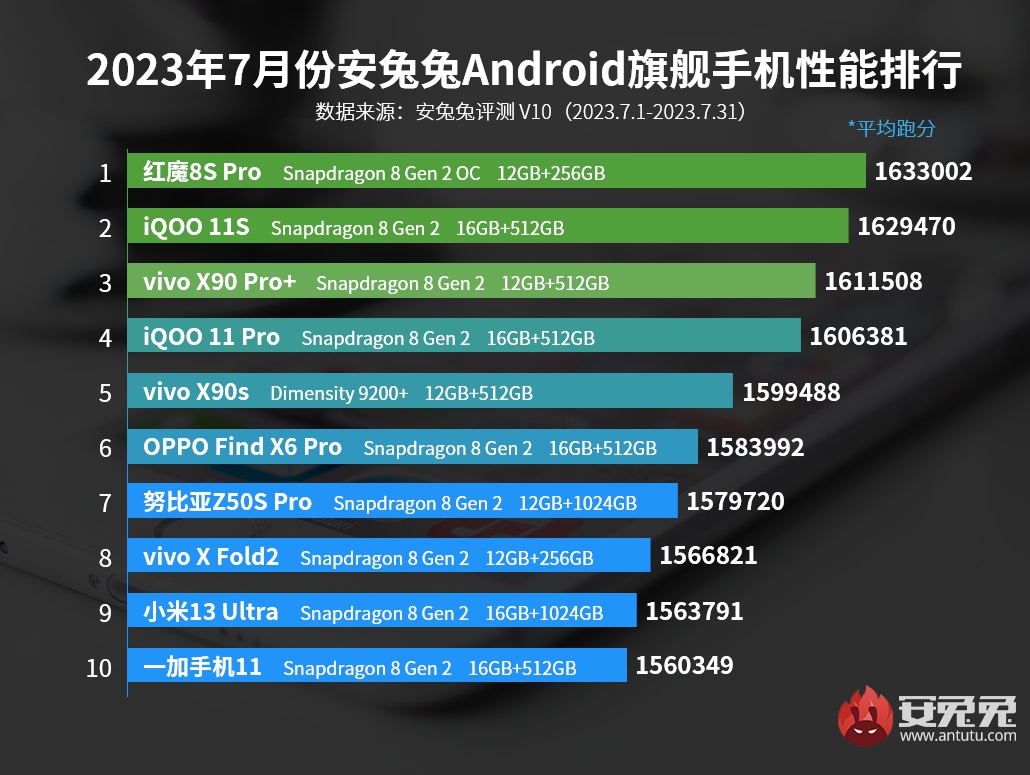 AnTuTu en hızlı amiral gemisi Android telefonlar listesini paylaştı