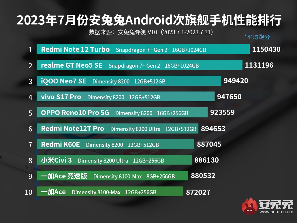 En hızlı orta segment Android telefonlar