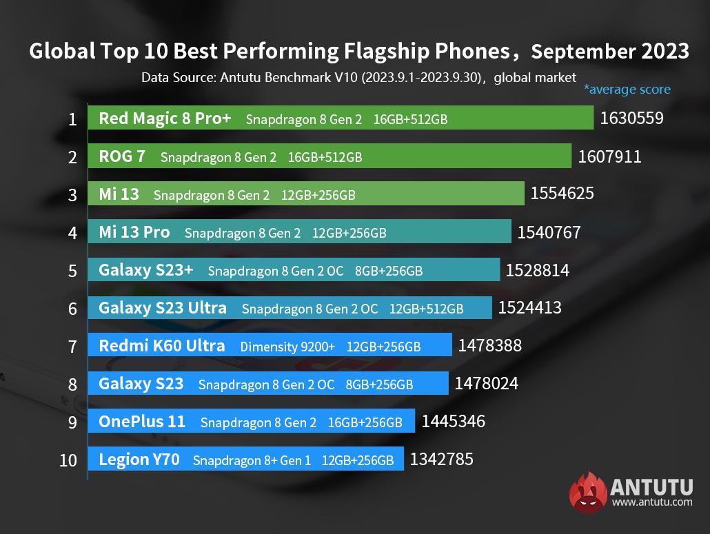 AnTuTu en hızlı amiral gemisi Android telefonlar listesi - Eylül 2023