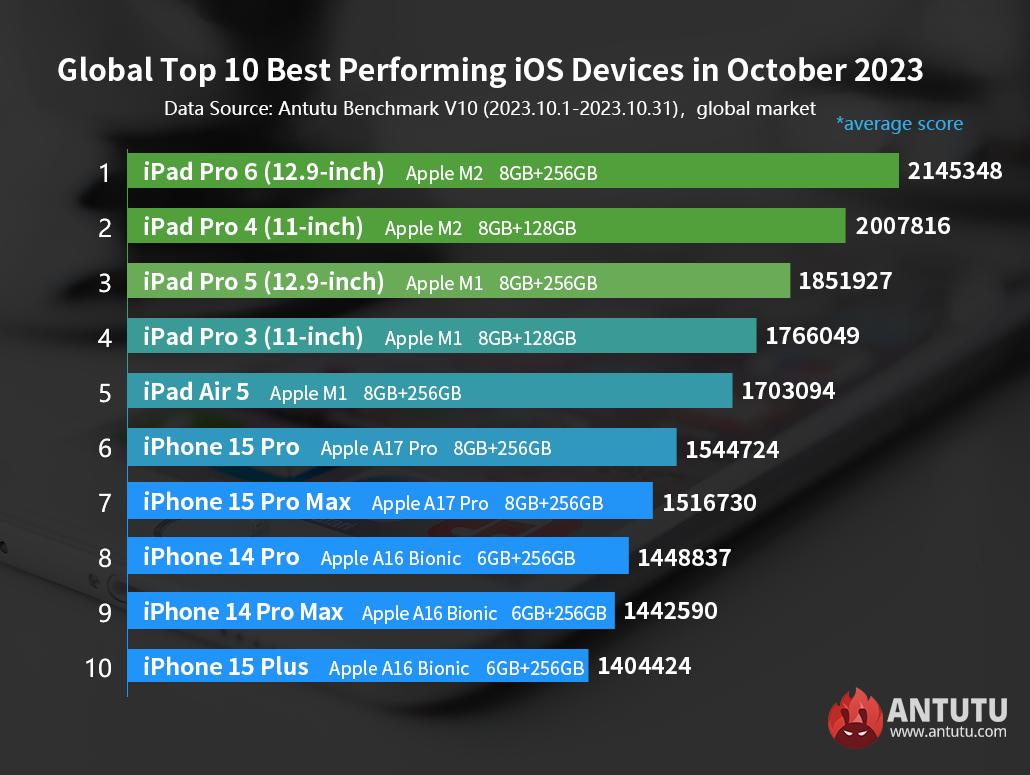 October's fastest Apple devices list (Global)