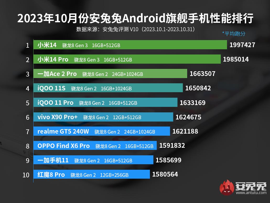 AnTuTu shared the list of fastest flagship Android phones