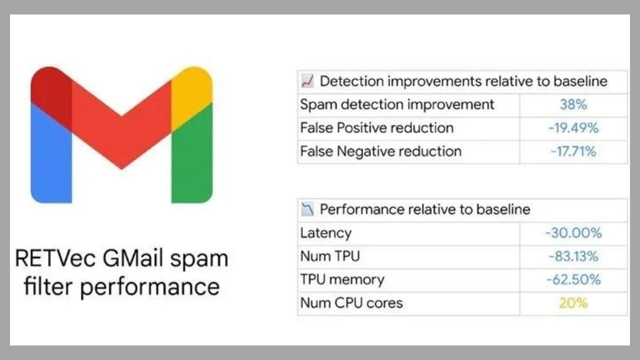 Gmail'den gereksiz e-postalar için yapay zekâlı önlem!