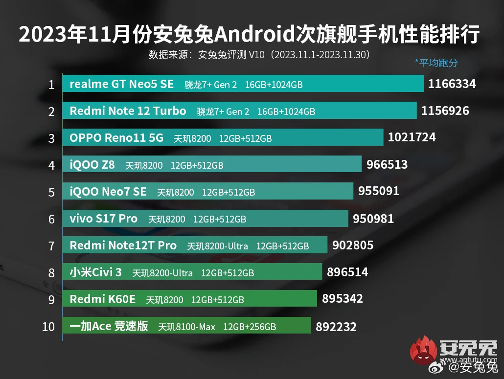 Kasım ayının en hızlı orta segment Android telefonlar listesi