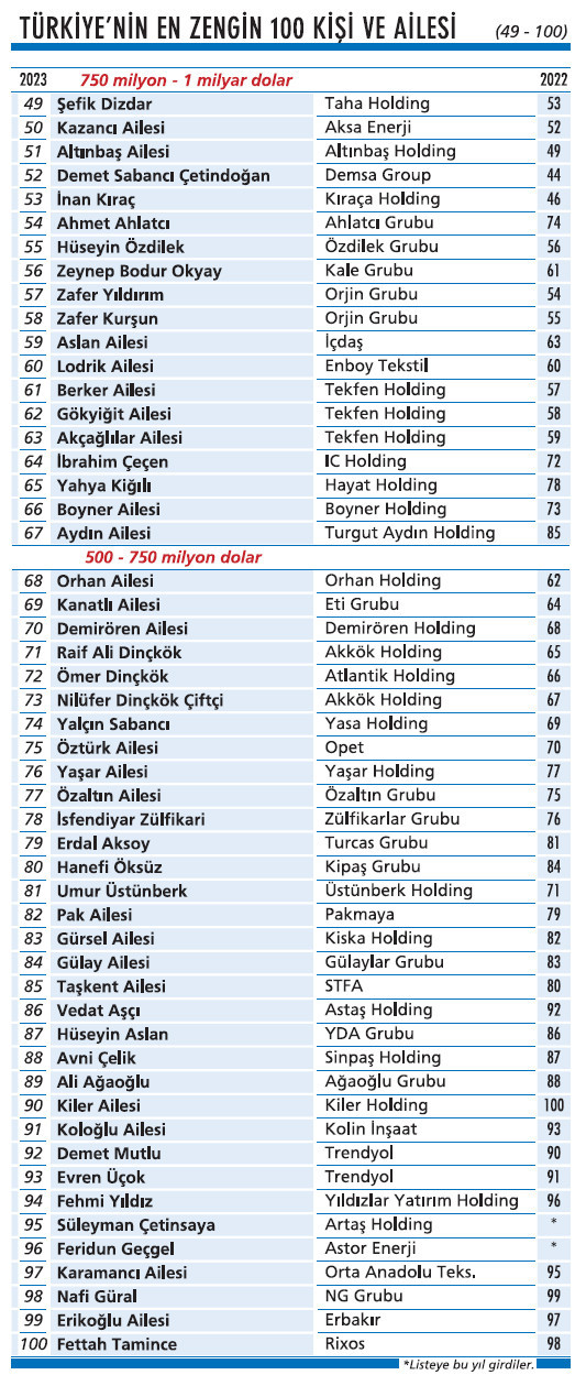 Türkiye'nin en zengin insanları belli oldu! İşte liste
