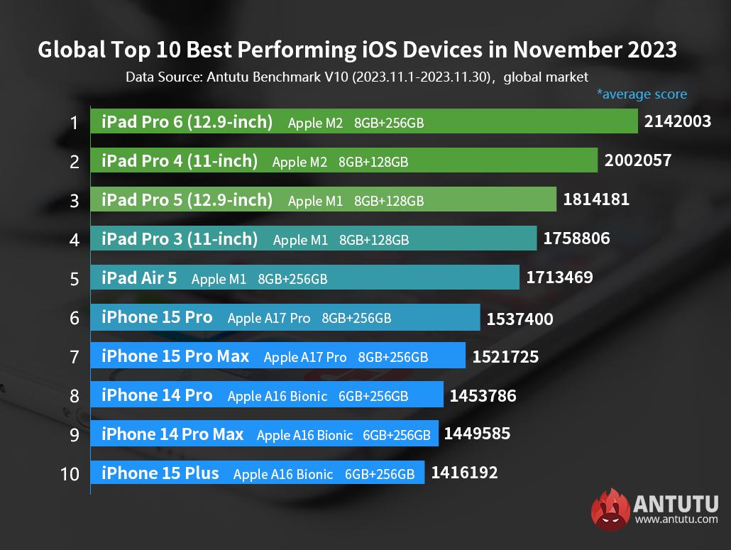 List of fastest Apple devices of November (Global)