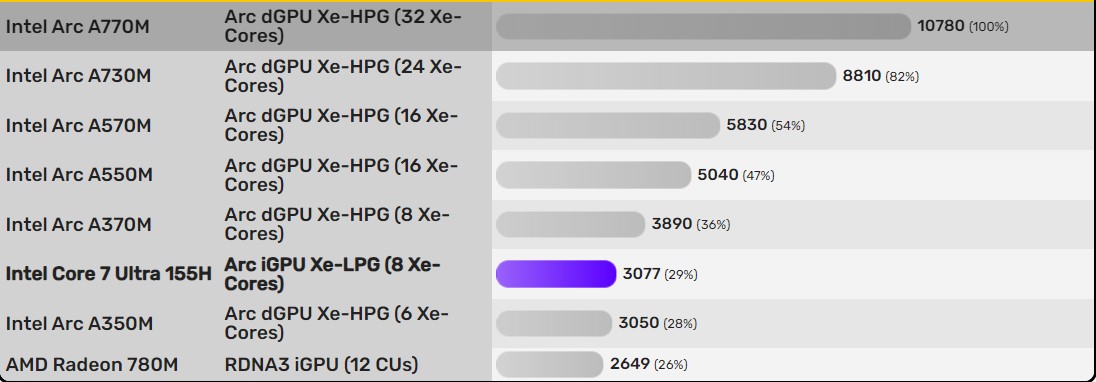 Intel Core Ultra 7 GPU performansı ortaya çıktı