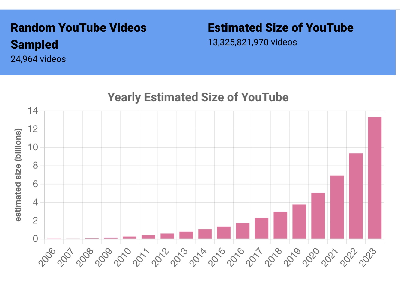 YouTube'a bugüne kadar kaç video yüklendi?
