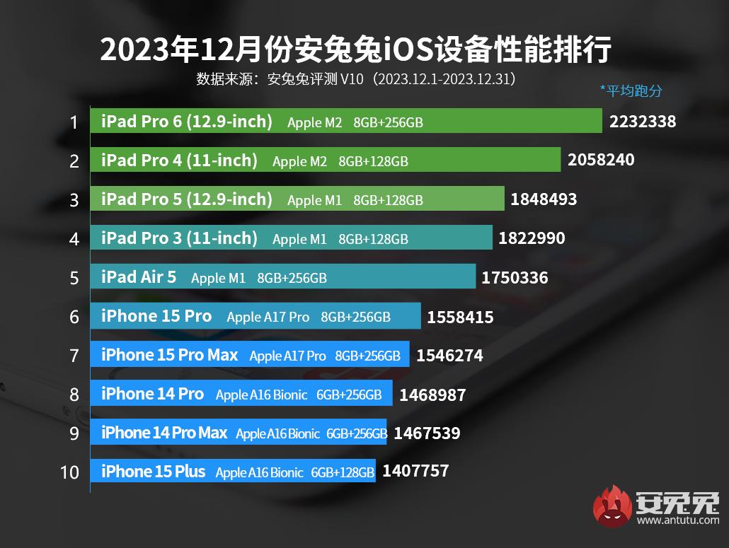 AnTuTu Apple'ın en hızlı cihazlar - iPhone 15 ve iPad Pro puanı