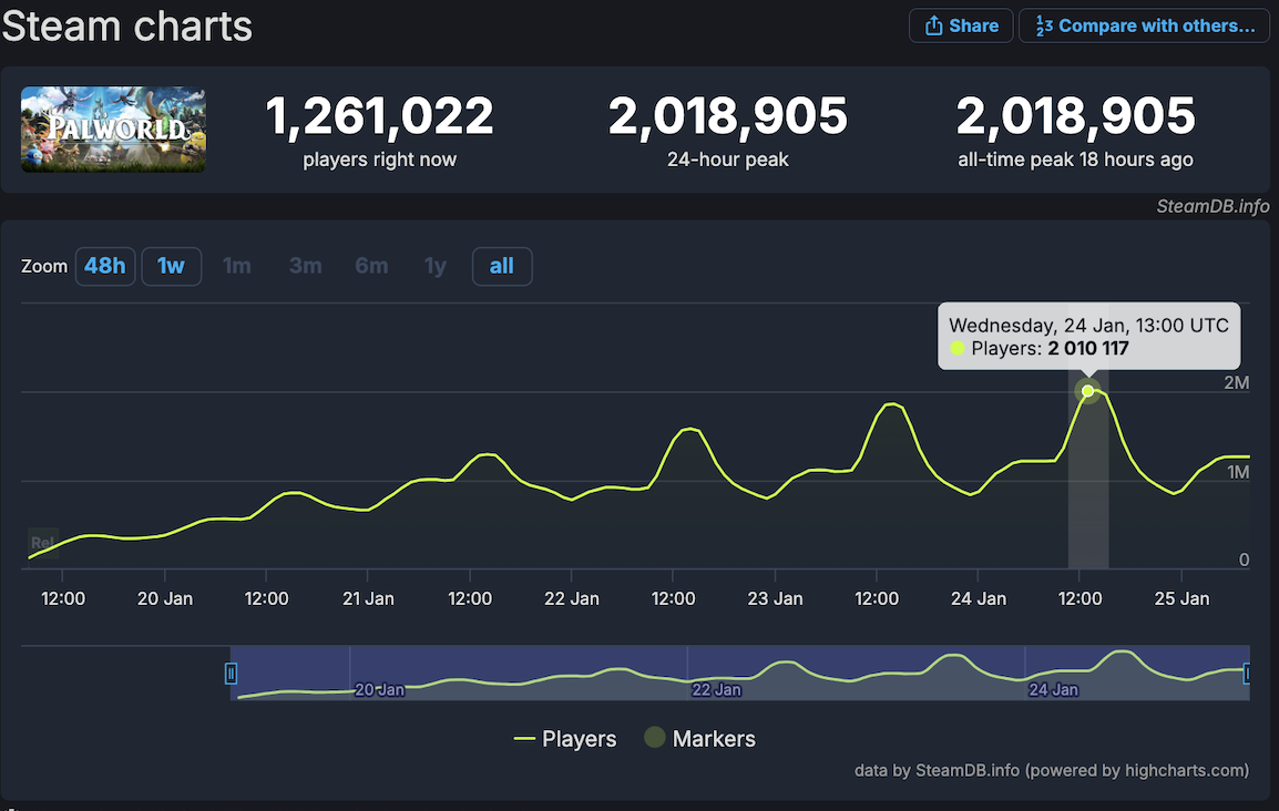 Palworld, Steam'de 2 milyon eş zamanlı oyuncu sayısını aştı