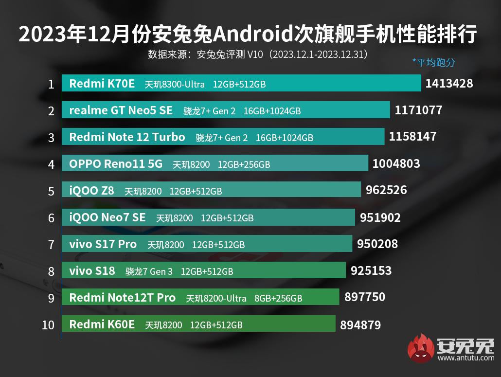 Aralık ayının en hızlı orta segment Android telefonlar listesi