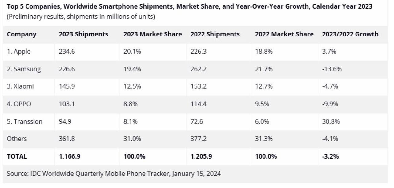 Apple akıllı telefon sevkiyatı, apple iphone sevkiyatı, iphone sevkiyatı, apple akıllı telefon pazarı, akıllı telefon pazarı lideri