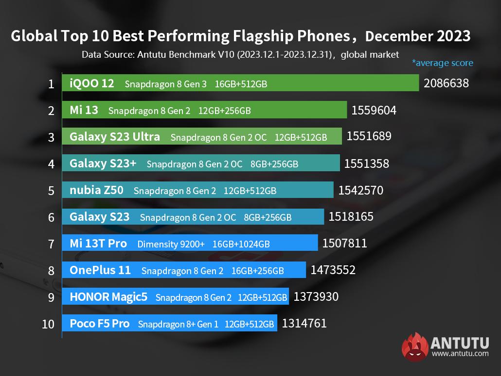 AnTuTu fastest flagship Android phones list - Global