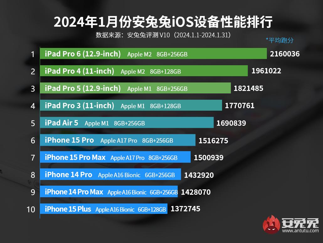 AnTuTu Apple'ın en hızlı cihazlar - iPhone 15 ve iPad Pro puanı