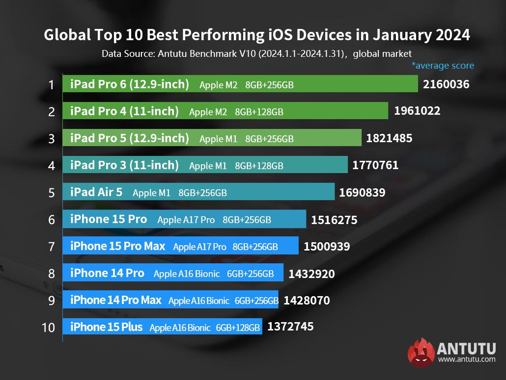 List of fastest Apple devices of January (Global list)