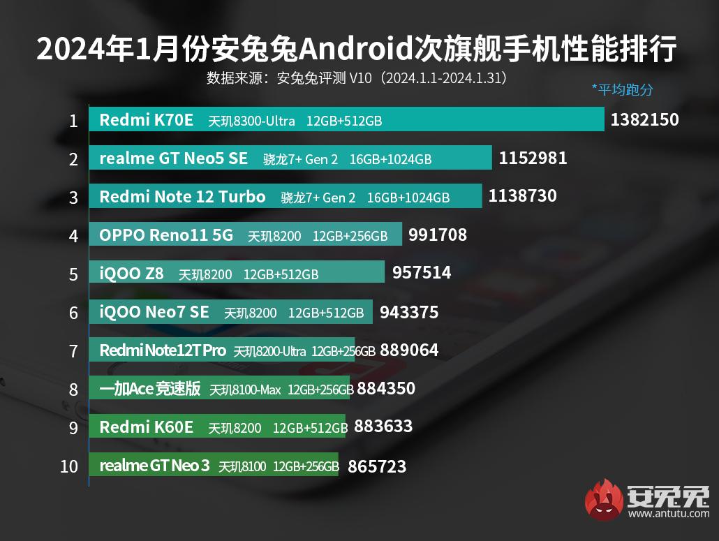 Ocak ayının en hızlı orta segment Android telefonlar listesi