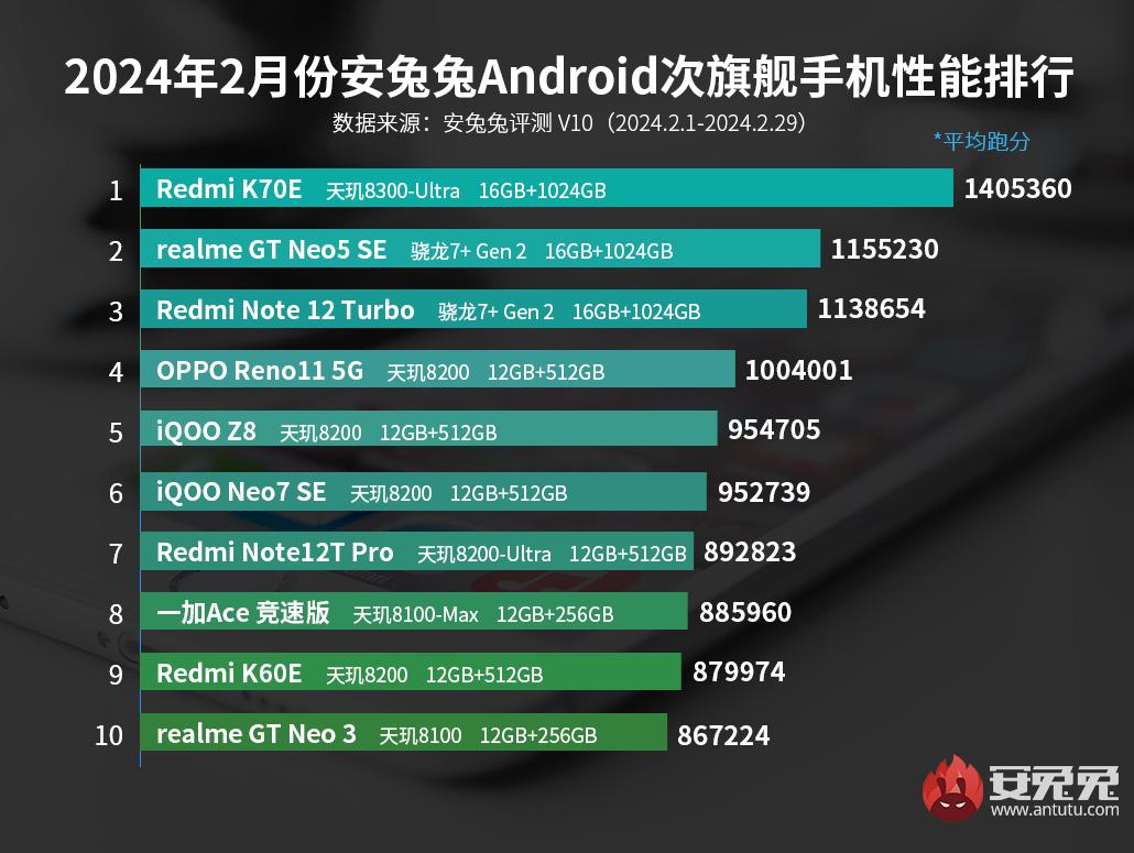 Şubat ayının en hızlı orta segment Android telefonlar listesi