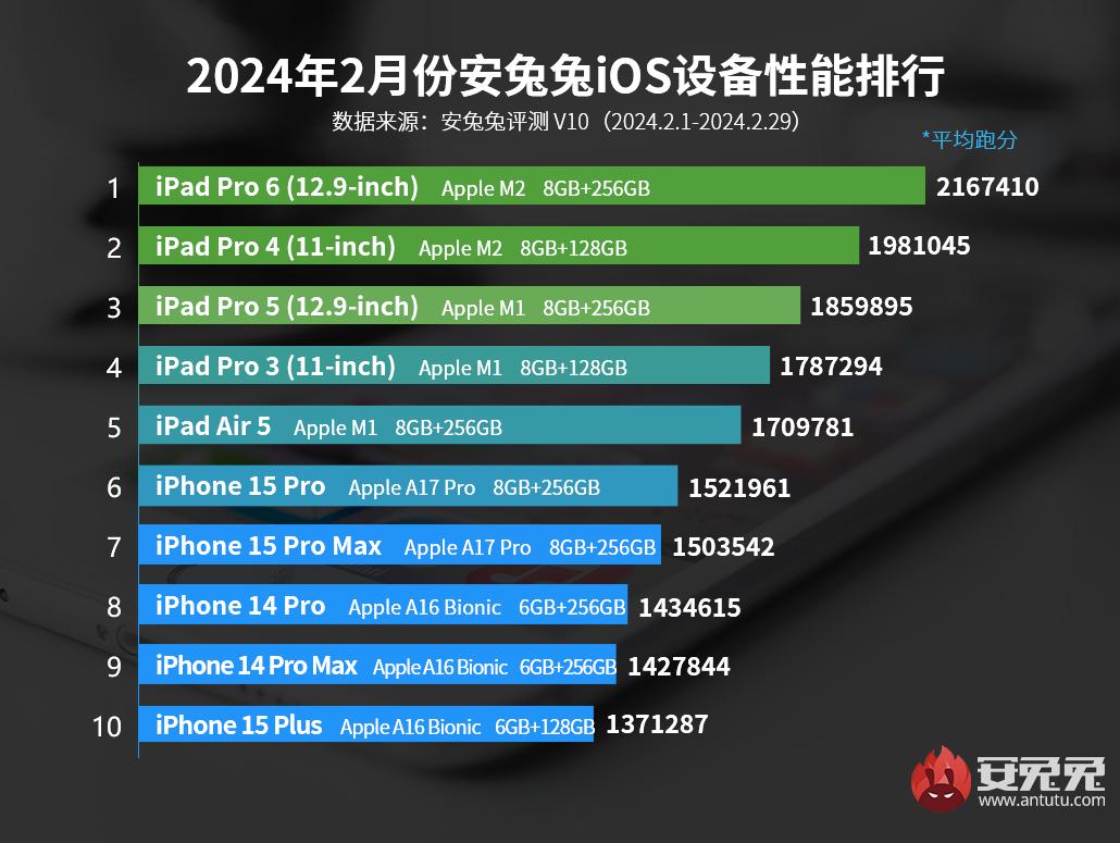 Şubat ayının en hızlı Apple cihazlar listesi