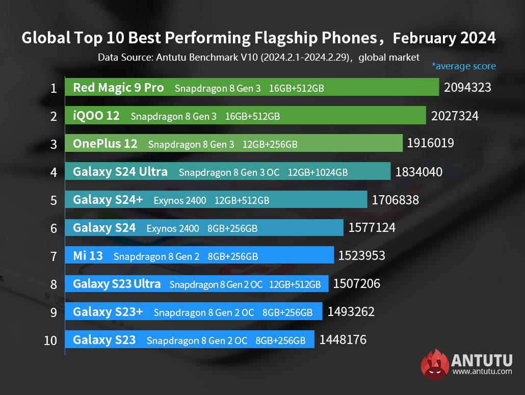 Fastest flagship phones – Global