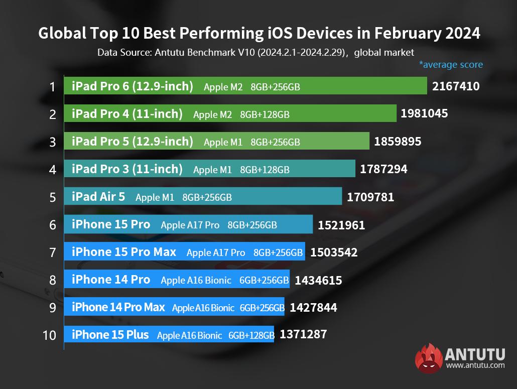 Şubat ayının en hızlı Apple cihazlar listesi - Global liste