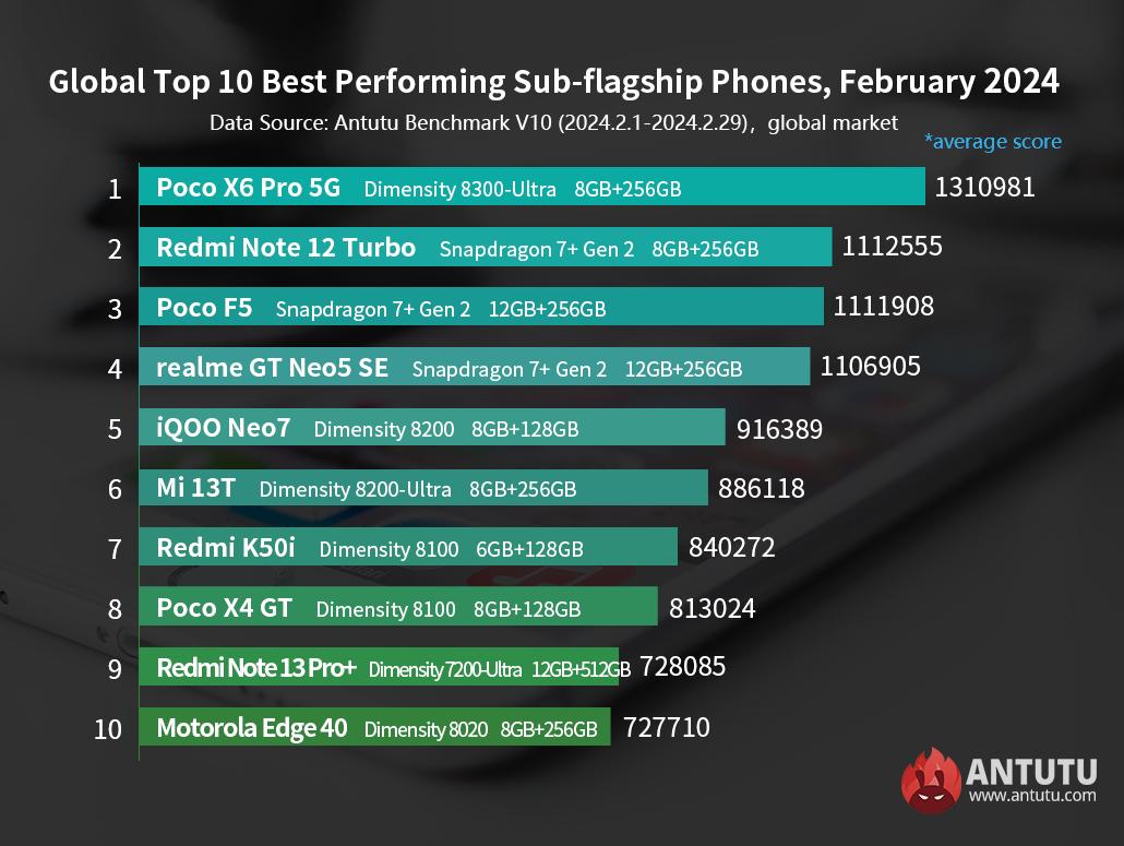 List of the fastest mid-segment Android phones of February