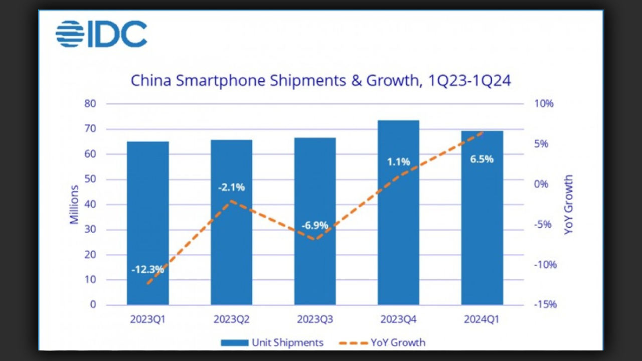 Çin akıllı telefon pazarında son durum: En çok satan markalar