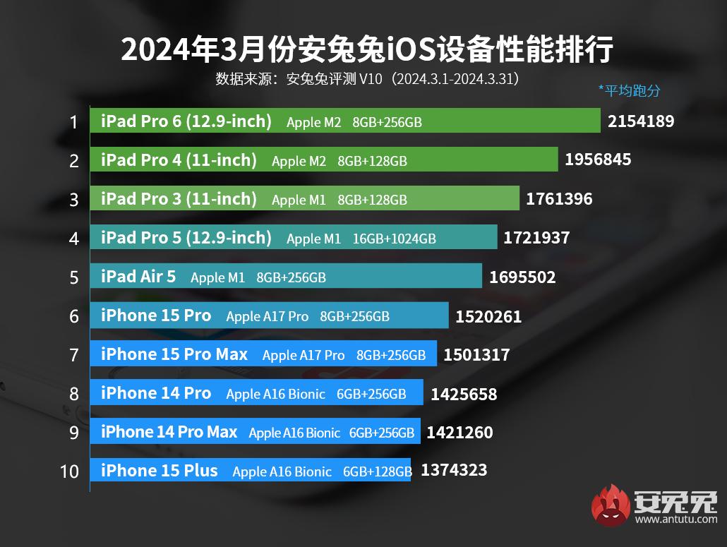 List of fastest Apple devices of March