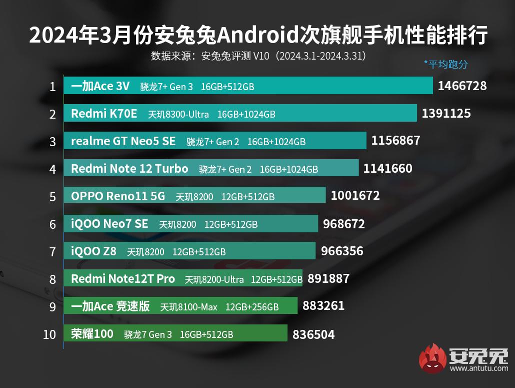 List of the fastest mid-segment Android phones of March
