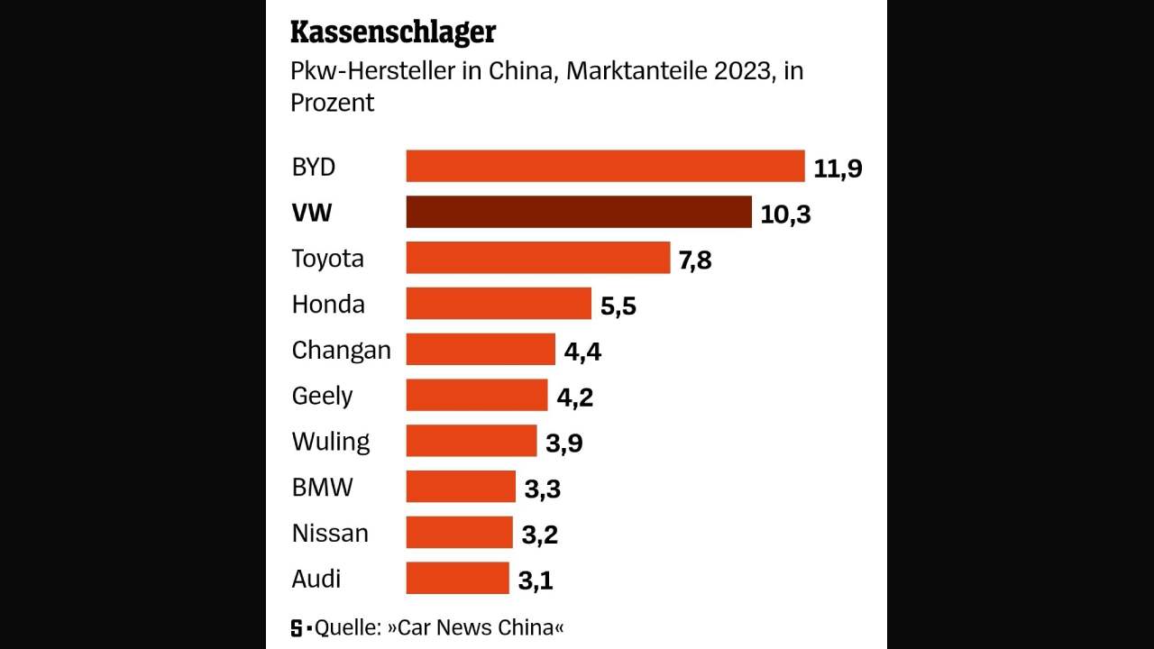 Volkswagen satışları, Volkswagen elektrikli otomobil, Volkswagen Çin