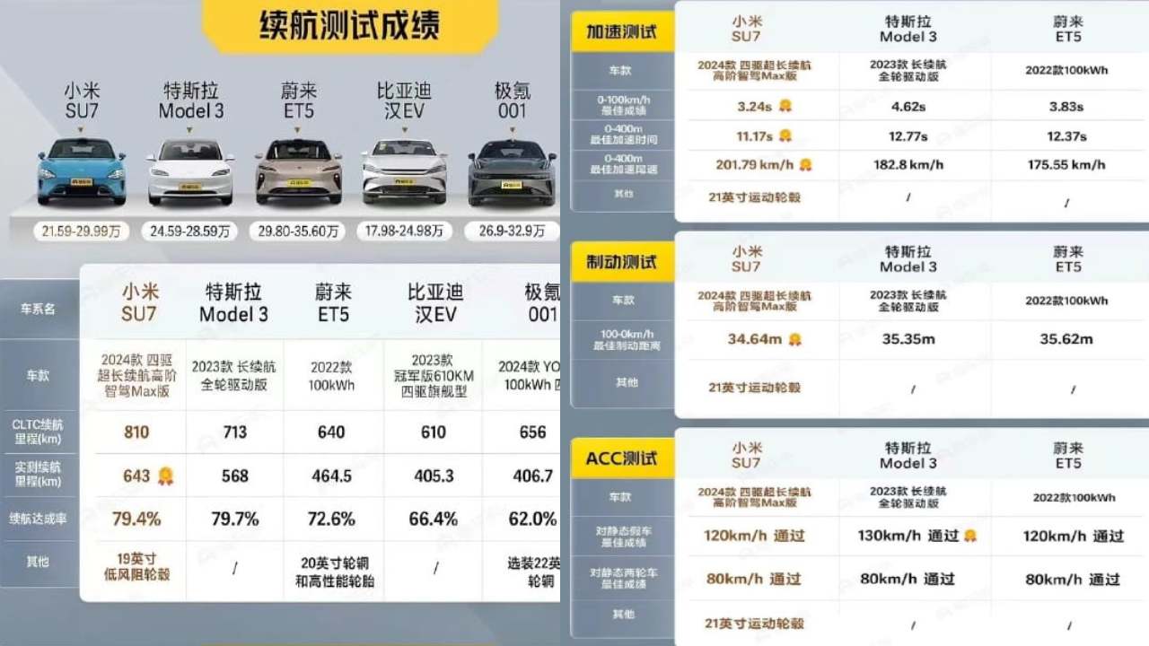 tesla model 3 rival, xiaomi su7 performance, xiaomi su7 features, xiaomi su7 price