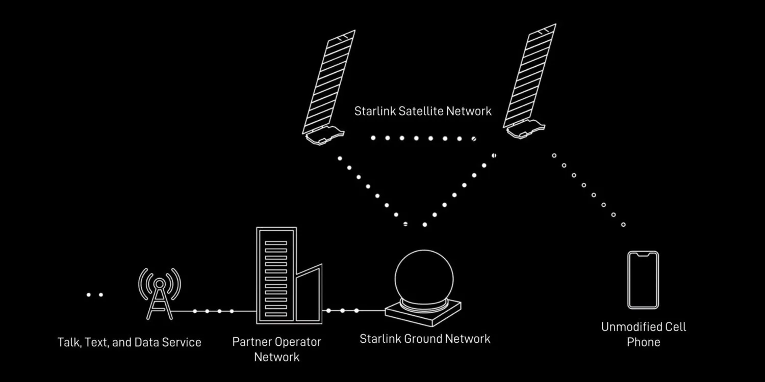 Starlink Direct Cellular Connection